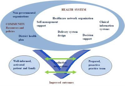 The Use of Assessment of Chronic Illness Care Technology to Evaluate the Institutional Capacity for HIV/AIDS Management